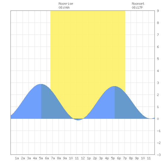 Wake Island tide chart for Thursday, September 5, 2024