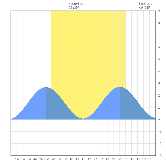 Wake Island tide chart for Saturday, September 7, 2024