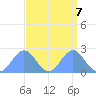 Wake Island tide chart for Saturday, September 7, 2024