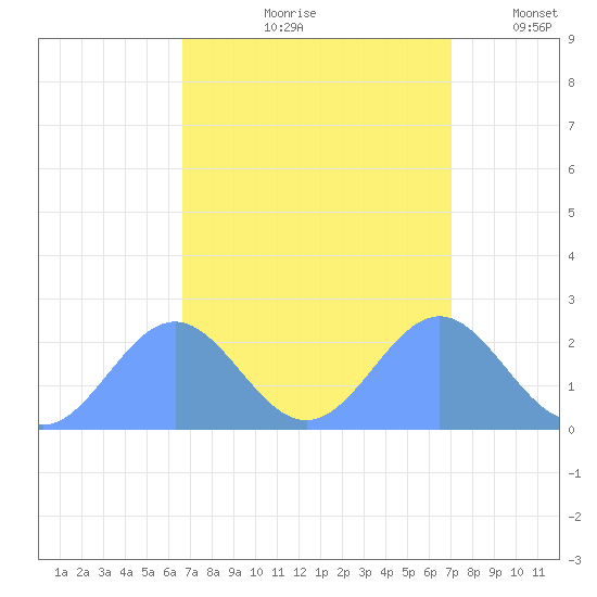 Wake Island tide chart for Sunday, September 8, 2024