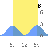 Wake Island tide chart for Sunday, September 8, 2024