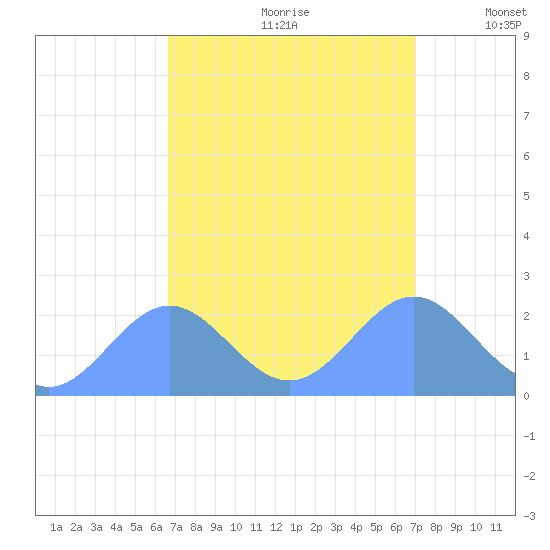 Wake Island tide chart for Monday, September 9, 2024