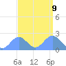 Wake Island tide chart for Monday, September 9, 2024