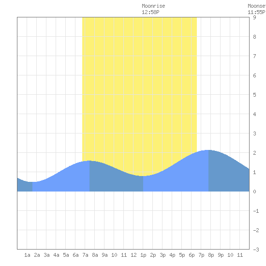 Wake Island tide chart for Thursday, October 10, 2024