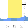 Wake Island tide chart for Friday, October 11, 2024