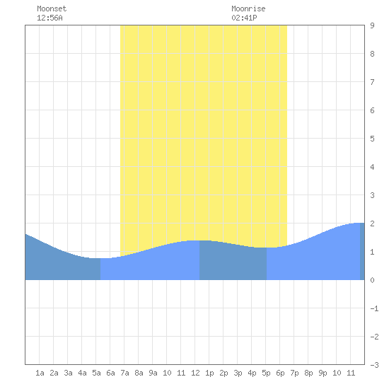 Wake Island tide chart for Saturday, October 12, 2024