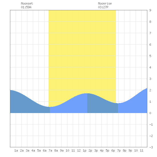 Wake Island tide chart for Sunday, October 13, 2024