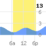 Wake Island tide chart for Sunday, October 13, 2024