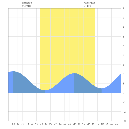 Wake Island tide chart for Monday, October 14, 2024
