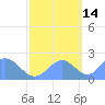 Wake Island tide chart for Monday, October 14, 2024