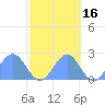 Wake Island tide chart for Wednesday, October 16, 2024