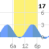 Wake Island tide chart for Thursday, October 17, 2024