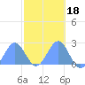 Wake Island tide chart for Friday, October 18, 2024