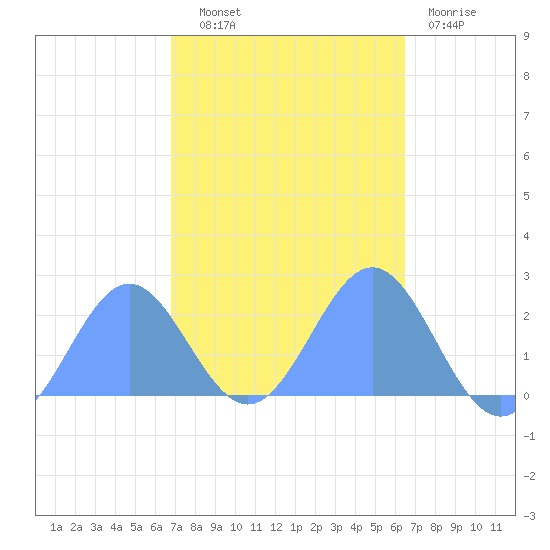 Wake Island tide chart for Saturday, October 19, 2024