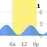 Wake Island tide chart for Tuesday, October 1, 2024