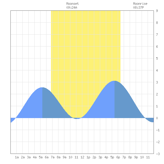 Wake Island tide chart for Sunday, October 20, 2024