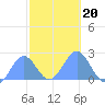 Wake Island tide chart for Sunday, October 20, 2024