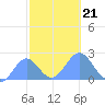 Wake Island tide chart for Monday, October 21, 2024