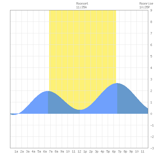 Wake Island tide chart for Tuesday, October 22, 2024