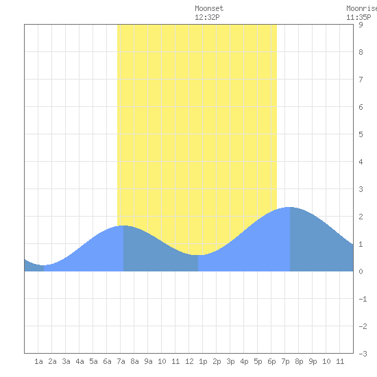 Wake Island tide chart for Wednesday, October 23, 2024