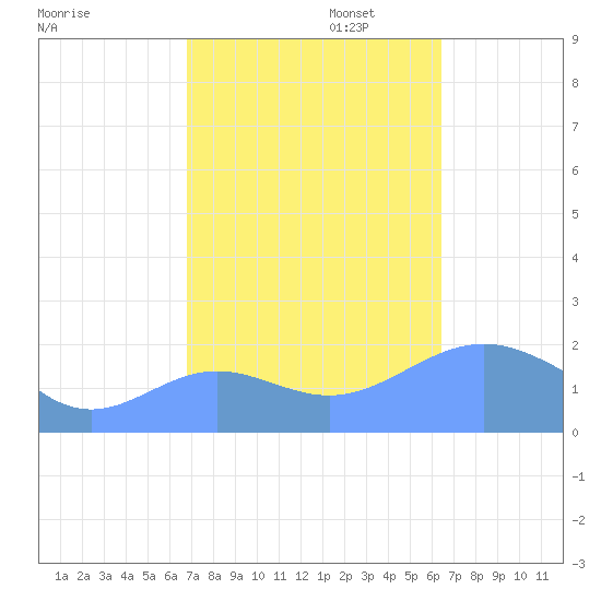 Wake Island tide chart for Thursday, October 24, 2024