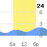 Wake Island tide chart for Thursday, October 24, 2024