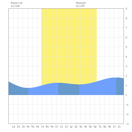Wake Island tide chart for Friday, October 25, 2024