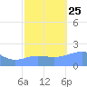 Wake Island tide chart for Friday, October 25, 2024