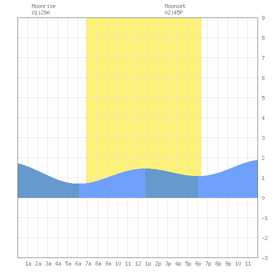 Wake Island tide chart for Saturday, October 26, 2024