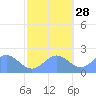 Wake Island tide chart for Monday, October 28, 2024
