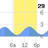 Wake Island tide chart for Tuesday, October 29, 2024