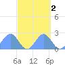 Wake Island tide chart for Wednesday, October 2, 2024