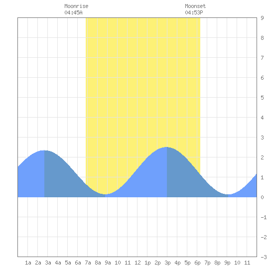 Wake Island tide chart for Wednesday, October 30, 2024