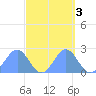 Wake Island tide chart for Thursday, October 3, 2024