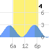 Wake Island tide chart for Friday, October 4, 2024