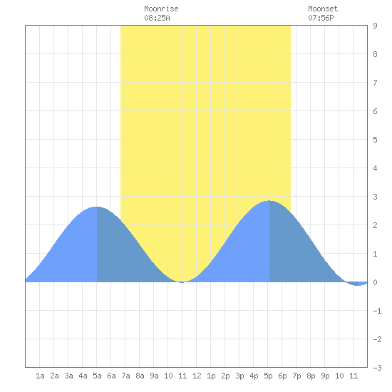 Wake Island tide chart for Saturday, October 5, 2024