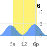 Wake Island tide chart for Sunday, October 6, 2024