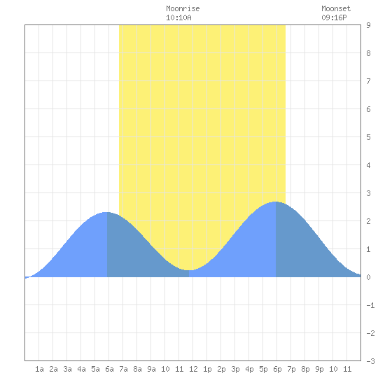 Wake Island tide chart for Monday, October 7, 2024