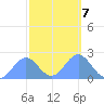 Wake Island tide chart for Monday, October 7, 2024