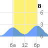 Wake Island tide chart for Tuesday, October 8, 2024