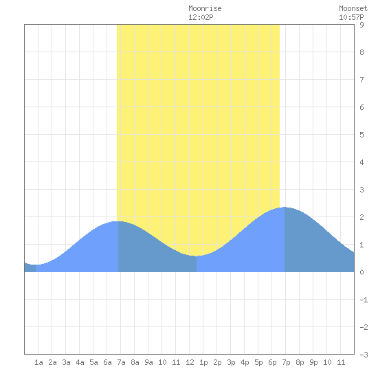 Wake Island tide chart for Wednesday, October 9, 2024