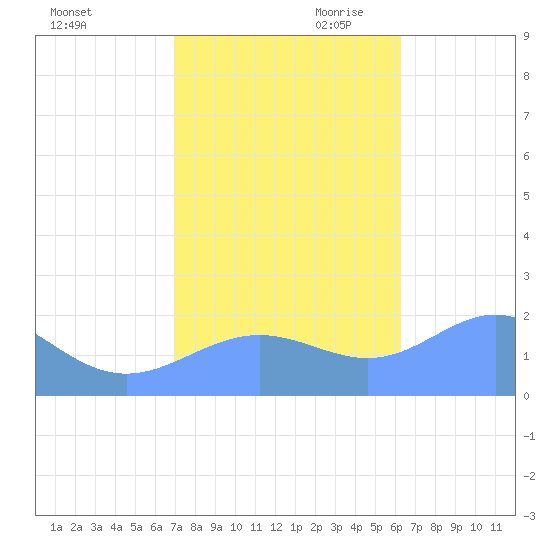 Wake Island tide chart for Sunday, November 10, 2024