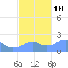 Wake Island tide chart for Sunday, November 10, 2024