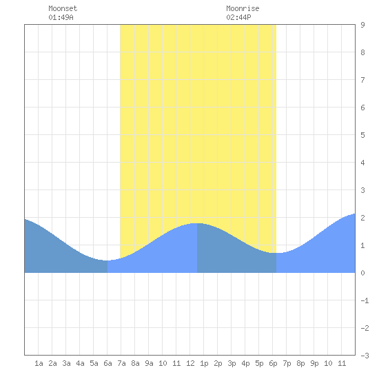 Wake Island tide chart for Monday, November 11, 2024