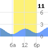 Wake Island tide chart for Monday, November 11, 2024
