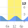 Wake Island tide chart for Tuesday, November 12, 2024