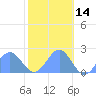 Wake Island tide chart for Thursday, November 14, 2024