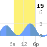 Wake Island tide chart for Friday, November 15, 2024