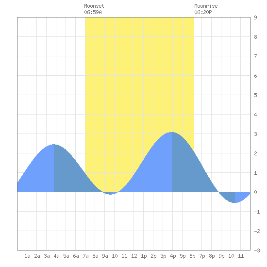 Wake Island tide chart for Saturday, November 16, 2024