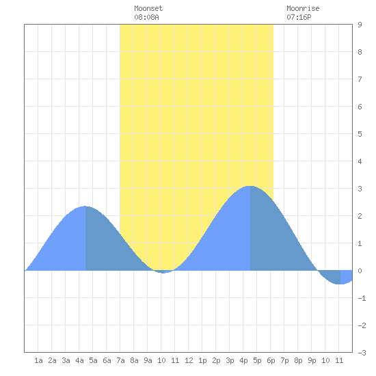 Wake Island tide chart for Sunday, November 17, 2024